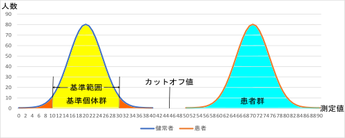 カットオフ値の設定（１）