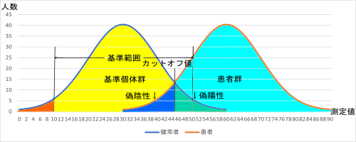 カットオフ値の設定（２）