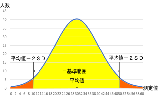 基準範囲の設定